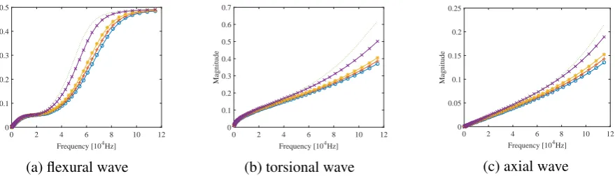 Figure 8: Temperature dependent reﬂection coefﬁcient magnitude of the composite laminate at -100◦C (o), 25◦C (+), 90◦C (*), 110◦C (x) and 150◦C (· · · )