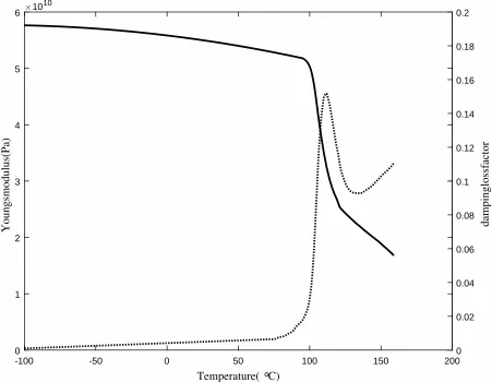 Figure 2: Experimentally measured temperature dependent elastic modulus (-) and material loss factor (· · ·) for thefacesheet material