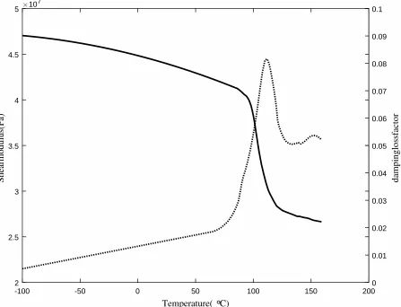 Figure 4: Experimentally measured temperature dependent shear modulus (-) and material loss factor (· · · ) for thehoneycomb core material