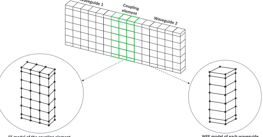 Figure 6: Caption of a system of two coplanar waveguides connected through a coupling joint/element, the WFEmodel of each waveguide and standard FE model of the joint