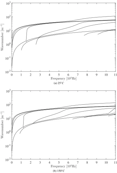 Figure 7: Dispersion relations for waves in the composite panel at 25◦C and 150◦C