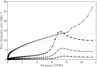 Figure 9: Predicted temperature dependent dissipation ratio of the layered panel for ﬂexural wave at -100◦C (o), 25◦C(+), 90◦C (*), 110◦C (x) and 150◦C (· · ·)