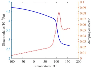 Fig. 3. Experimentally measured temperature dependent elastic modulus (-)and material loss factor (· · ·) for the facesheet material