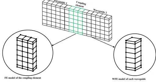 Fig. 6. Caption of a system as two collinear waveguides connected througha coupling joint