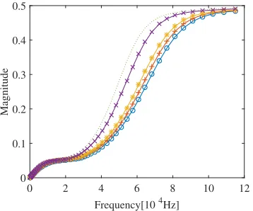 Fig. 11. Dispersion relations for torsional waves in the composite laminateat -100◦C (o), 25◦C (+), 90◦C (*), 110◦C (x) and 150◦C (· · ·)