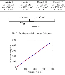 Fig. 3. Two bars coupled through a ﬁnite joint