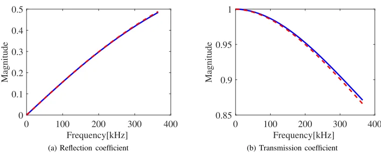 Fig. 5. Wave interaction coefﬁcients for a ﬁnite joint connecting two bars: analytical(-), WFE-FE(- -)