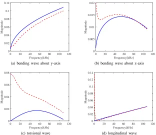 Fig. 6. Dispersion curves for the non-pressurised (-), 100 MPa (- -) and 1 GPa (-◦) pressurised monolithic laminate