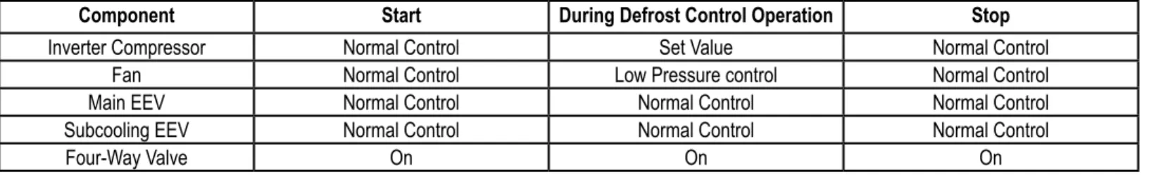 Table 7: Indoor Unit Defrost Control.