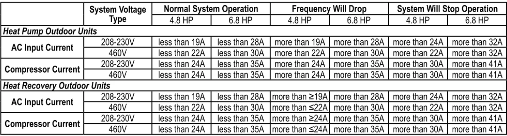 Table 17: Inverter Protection Control in Cooling Mode.