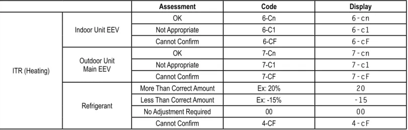 Table 21: ITR (Heating) Codes.