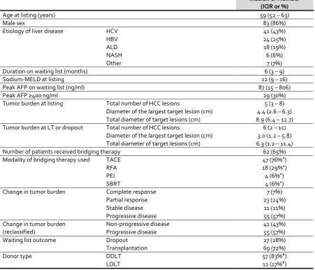 Table 1: Characteristics of all patients (n=96) listed for liver transplantation with advanced hepatocellular carcinoma, but within the Extended Toronto Criteria