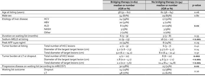 Table 2: Comparison between patients who received bridging therapy (n=62) and patients who did not receive bridging therapy (n=34).