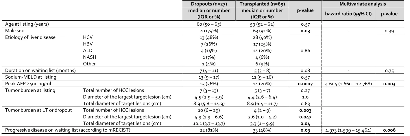 Table 3: Comparison between patients who underwent liver transplantation (n=69) and who dropped out (n=27)