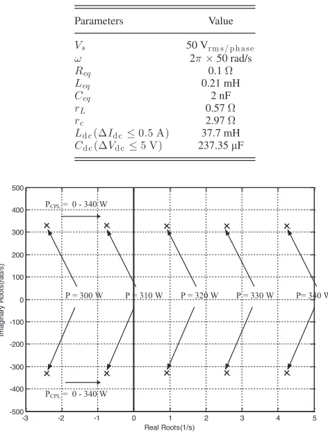 Fig. 2.Eigenvalue plot of the system before applied the proposed mitigationtechnique.