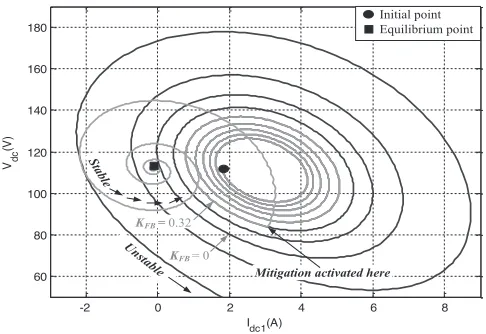 Fig. 5.Eigenvalue plot for the ac–dc power system with the loop-cancelationtechnique by varying KFB .