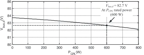Fig. 8.Vbus,d values for PCPL when varied from 0 to 800 W.