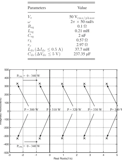 Fig. 2.Eigenvalue plot of the system before applied the proposed mitigationtechnique.