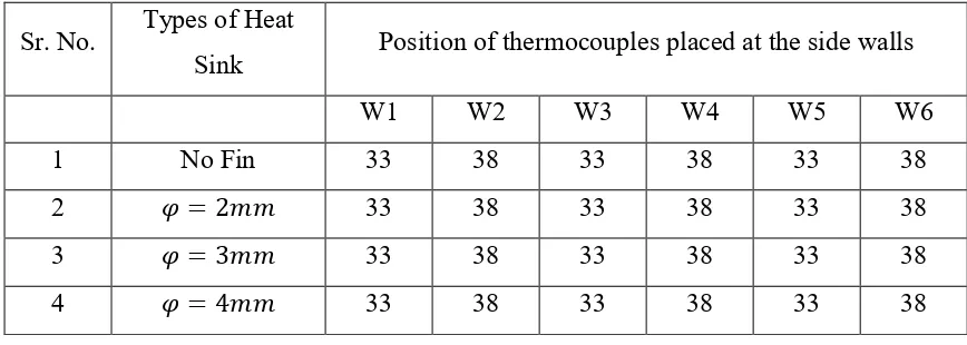 Table 3-Thermocouple positions placed inside the paraffin wax from side walls. 