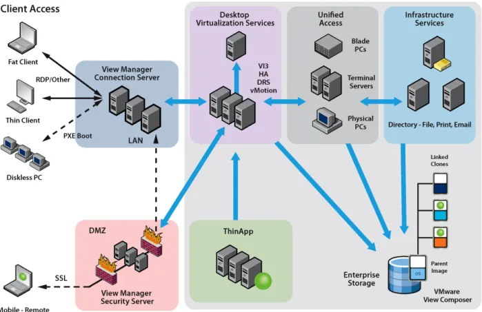 Figure 3. High-level VMware View Architecture 