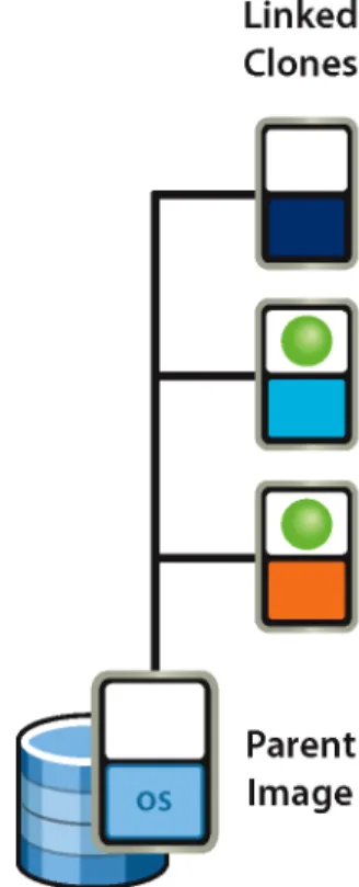 Figure 4: Parent Image with Linked Clones 