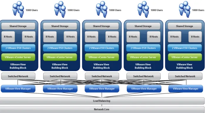 Figure 7: VMware View 5,000 User Pod 