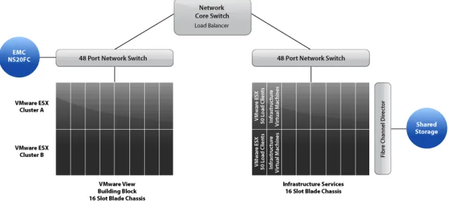 Figure 8: VMware View Reference Architecture Lab Overview 
