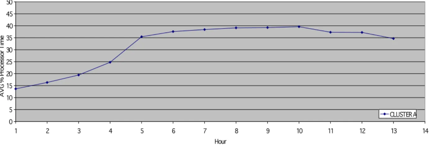 Figure 9: AVERAGE % CPU Utilization Cluster A 