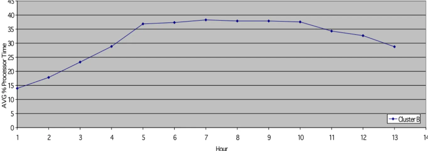 Figure 12: Average % CPU Utilization Cluster B VMware ESX Servers 