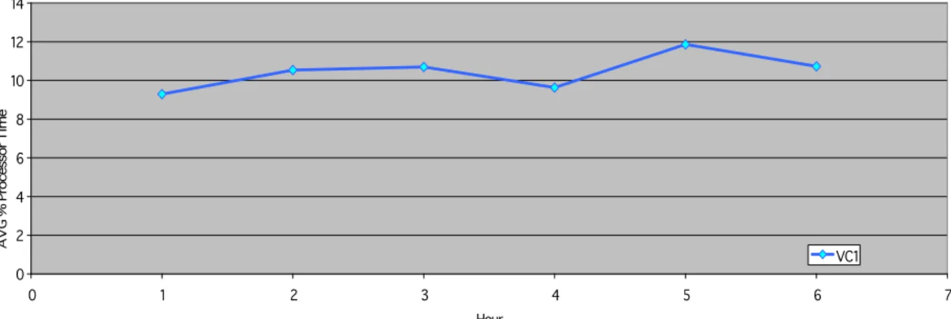 Figure 13: Average CPU Utilization of VMware vCenter 