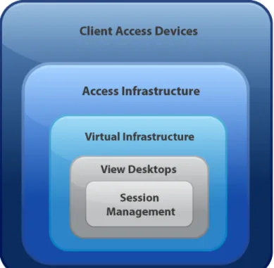 Figure 1. Layered VMware View Architecture 