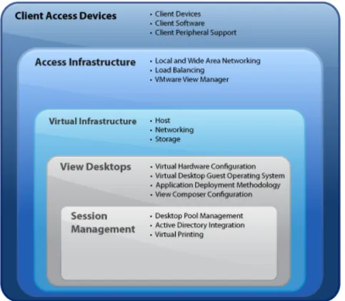 Figure 2. VMware View Component Sub-layers 