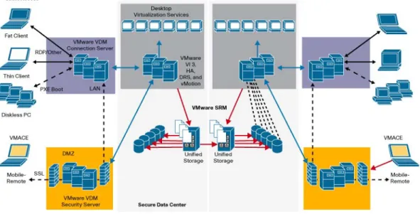 Figure 9. Disaster Recovery with VMware SRM 