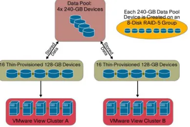 Figure 10.  VMware View Storage Deployment 
