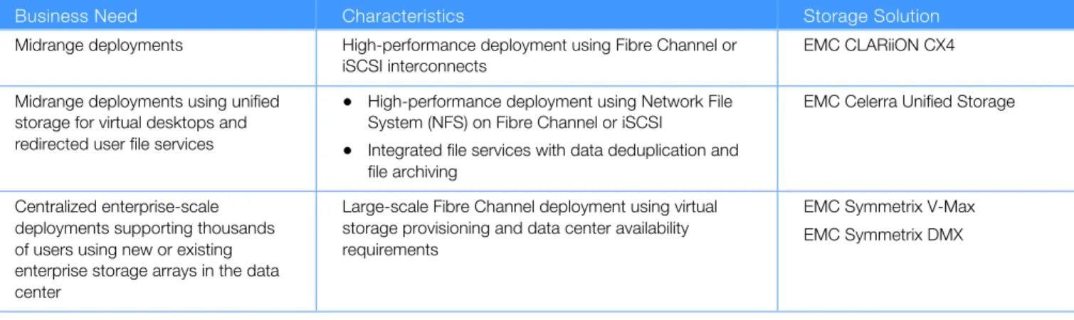 Table 1.  Storage Infrastructure Deployment Options 
