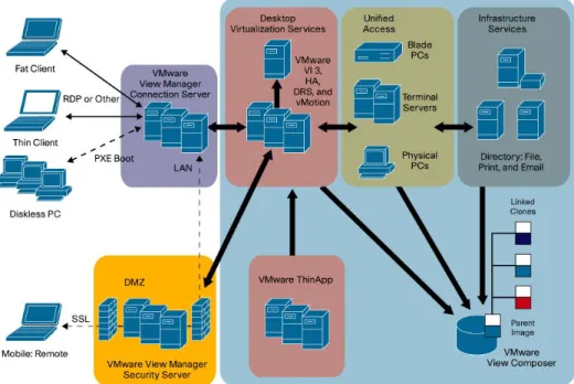 Figure 1 shows a typical VMware View deployment, including components from VMware and other vendors