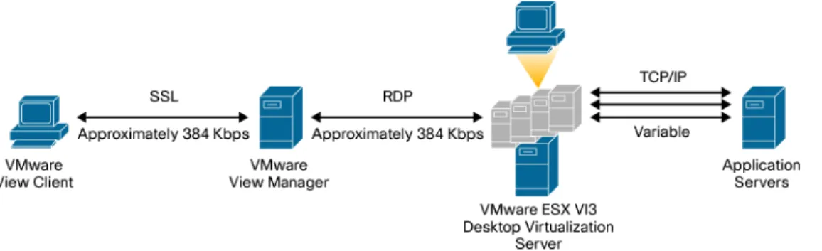 Figure 5. Multiple Connection Brokers and Multiple Clustered VMware ESX Servers  