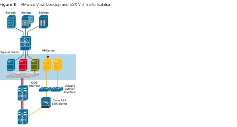 Figure 6.  VMware View Desktop and ESX VI3 Traffic Isolation 