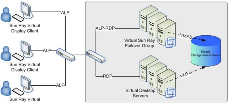 Figure 3: Virtual Display clients deployed within virtual access tier