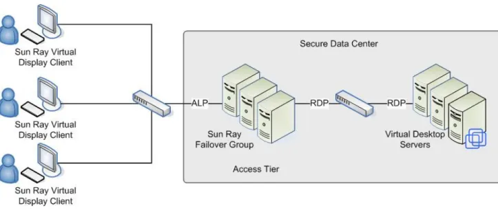Figure 4: Virtual Display clients deployed within a physical access tier