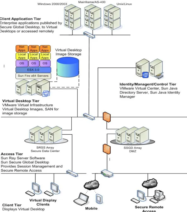 Figure 2: Sun's Virtual Desktop Architecture