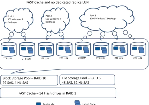 Figure 2.  FAST Cache with no dedicated replica LUN Logical diagrams 
