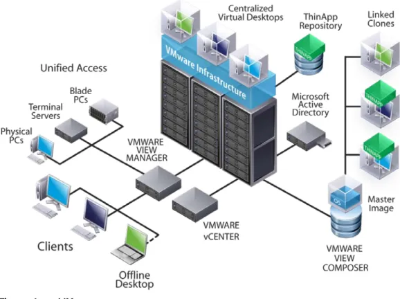 Figure 6.  VMware components 