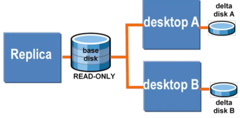Figure 8.  Linked clone virtual machines 