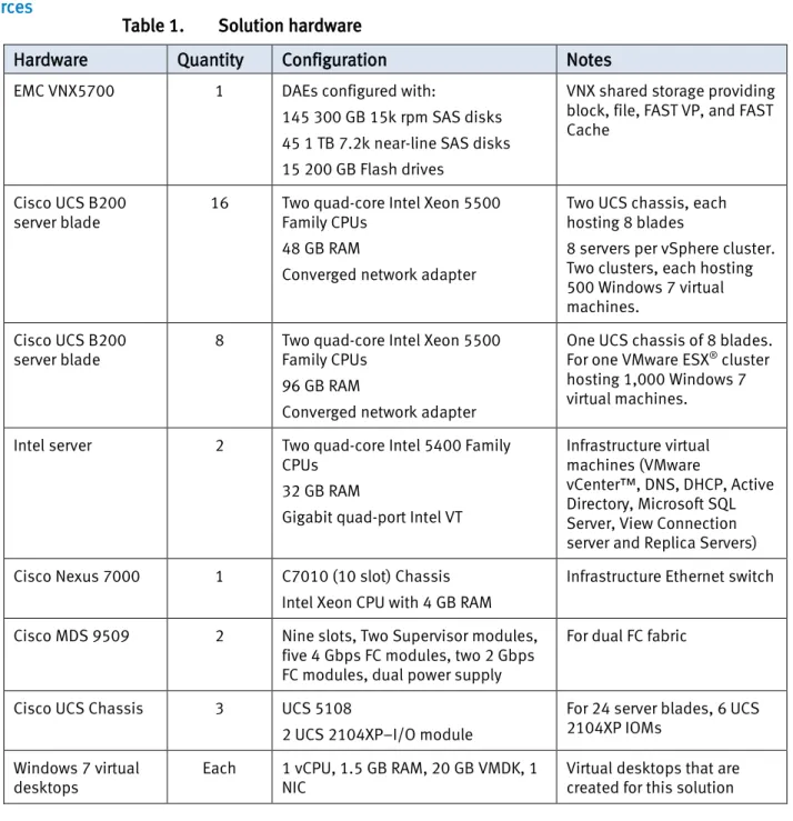 Table 1.  Solution hardware 