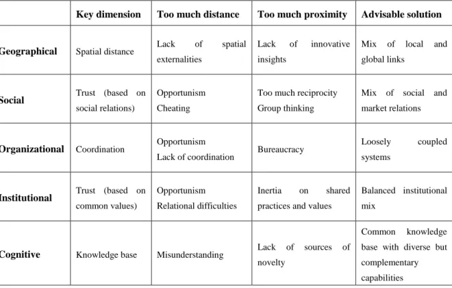 Table 1: The five forms of proximity, some features   (adapted and modified from Boschma, 2005) 