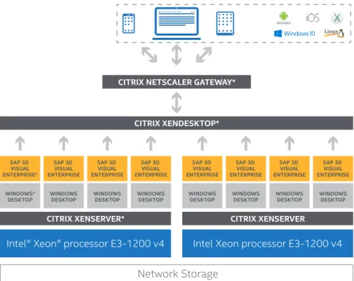 Figure 1. A 3-D–enabled solution from Intel, SAP, and Citrix delivers 3-D content to remote  users on a multitude of devices