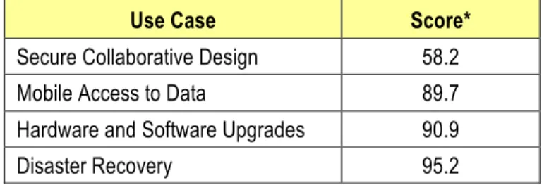 Table  5  shows  the  comparative  ranks  of  all  five  use  cases.  The  collaborative  design use case had by far the highest rank