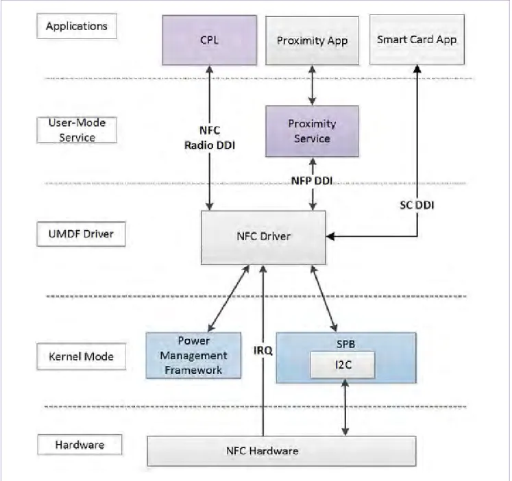 Fig 1.  PN7120 device architecture in Windows 
