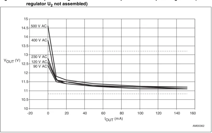 Figure 6. 12 V output load regulation for different output loads and input voltage levels (linear  regulator U 2  not assembled)
